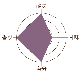 しそ漬梅の味グラフ画像