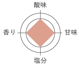 まろやか梅の味グラフ