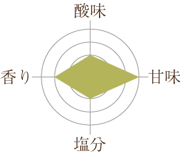 あまみつ梅の味グラフ